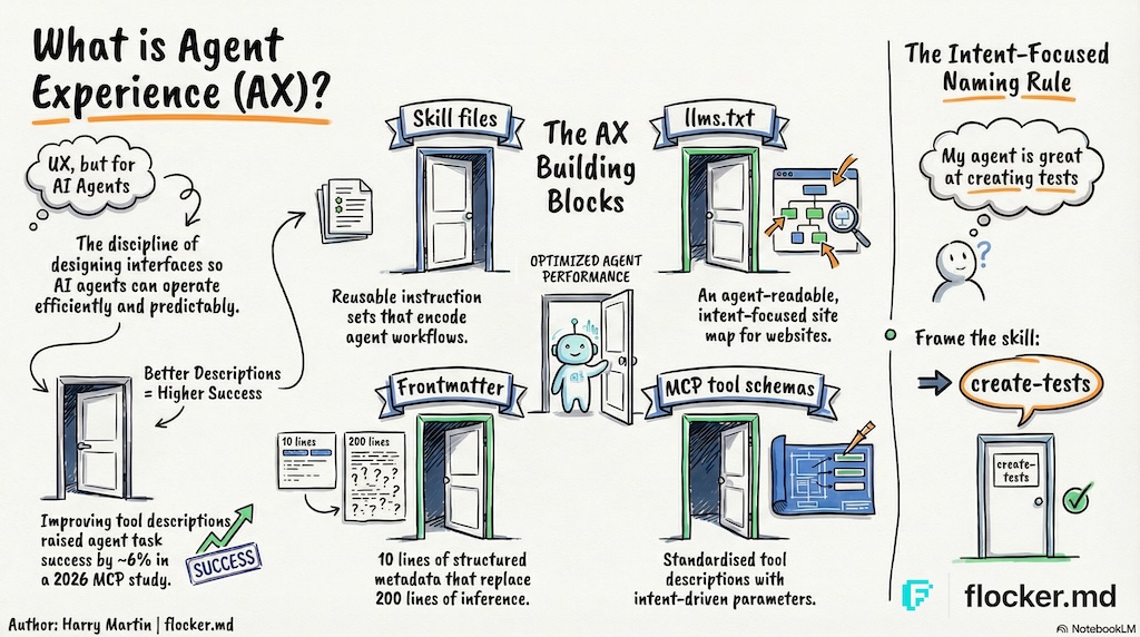 What is AI Agent Experience (AX): A Guide for Developers & UX Designers